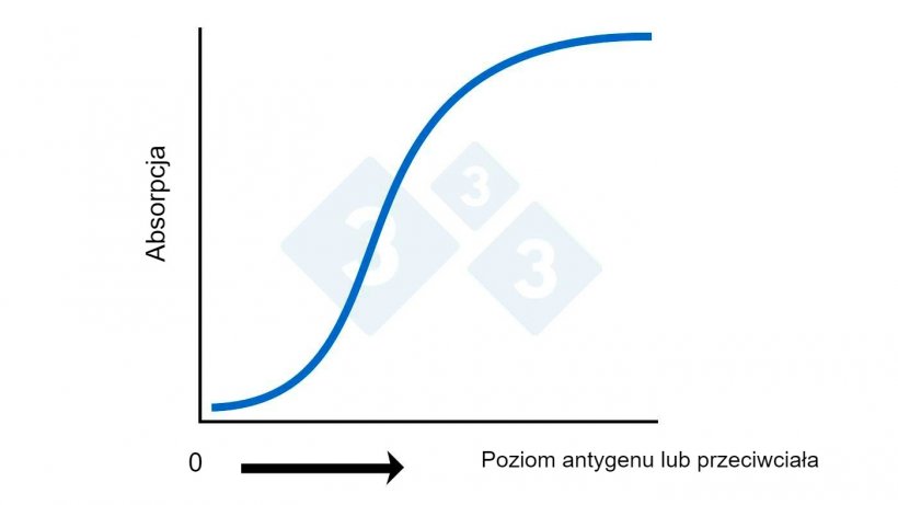 Ryc. 2A. ELISA &ndash; Obliczanie poziomu antygenu lub przeciwciała na podstawie absorpcji
